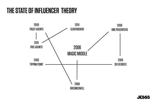 The_State_of_Influencer_Theory_JESS3_draft4