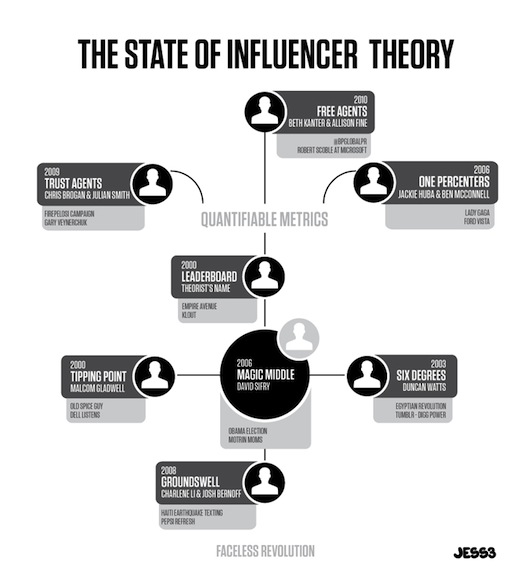 The_State_of_Influencer_Theory_JESS3_draft7