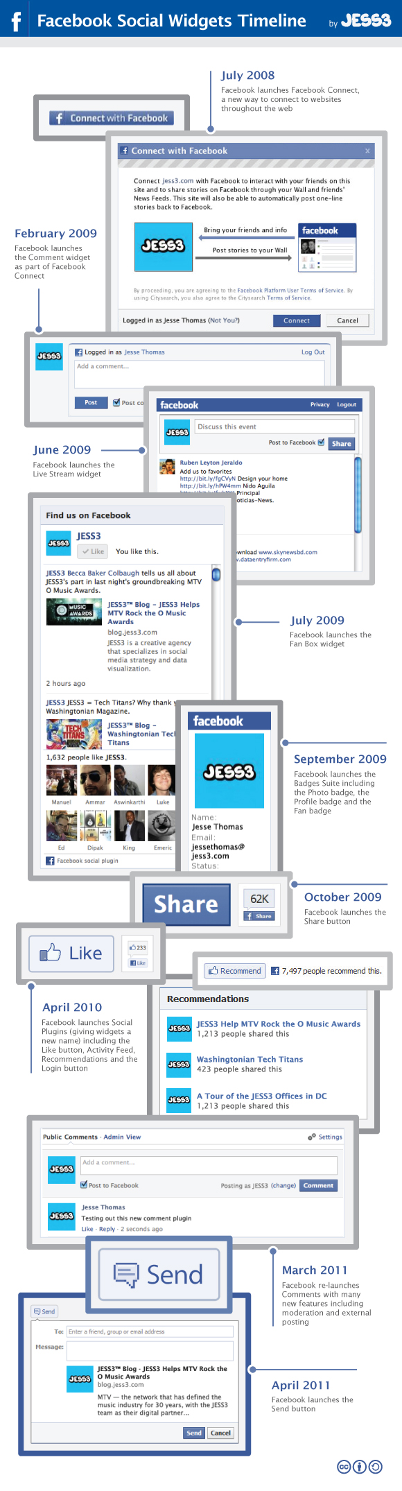 Facebook's Social Widgets Timeline